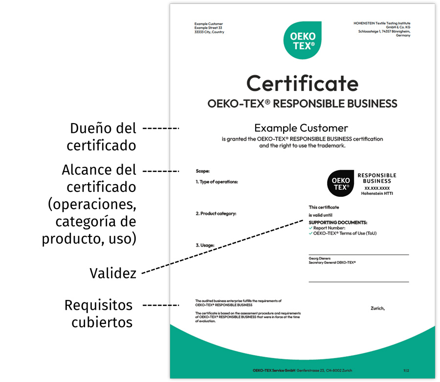 OEKO-TEX® RESPONSIBLE BUSINESS certificado con los puntos principales resaltados