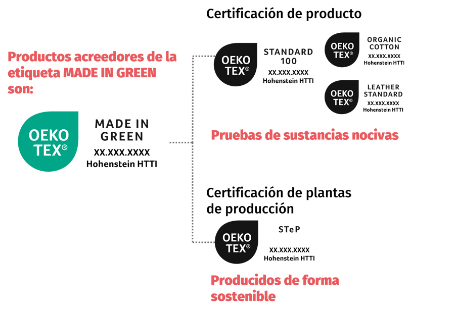 Etiqueta de producto MADE IN GREEN con flechas a STANDARD 100, ORGANIC COTTON & LEATHER STANDARD etiquetas de producto y etiqueta de fábrica STeP