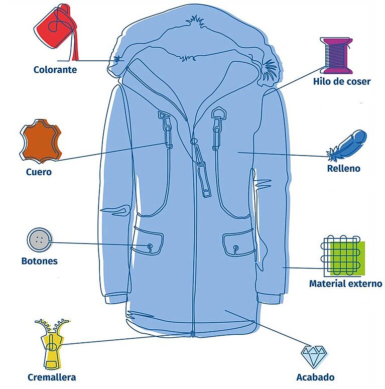 Chaqueta con tintes , piel, botones, acabados, zippers, material, relleno e hilos probados