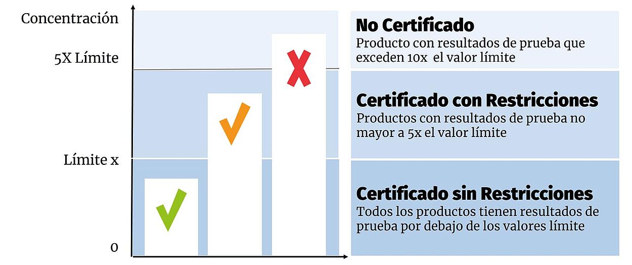 Gráfico en barras "certificado sin restricciones" debajo del umbral x, "certificado con restricciones" entre x y 5x, no certificado si la concentración es superior del umbral 5x