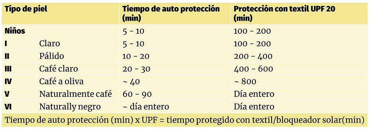 Columnas de la tabla: Tipo de piel, Tiempo de Autoprotección, Protección con UPF 20. Filas: Niños, I, II, III, IV, V VI. "Tiempo de autoprotección (min) x UPF = tiempo protegido con textil/protector solar"