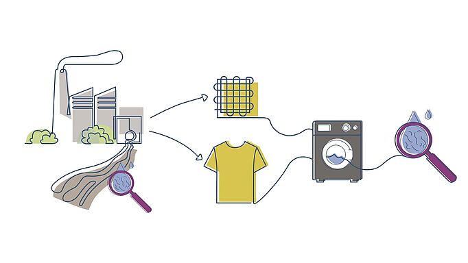 Ilustración con fuentes de microfibras: producción textil, productos textiles, lavado, con flechas para el análisis de microfibras