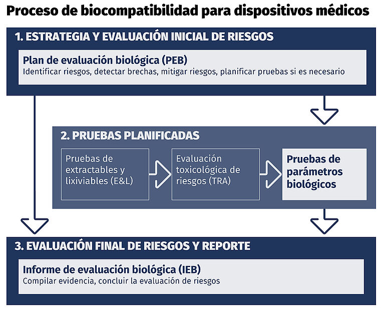 Diagrama de flujo del proceso de biocompatibilidad que muestra la estrategia PEB, pruebas basadas en riesgo y la evaluación final en el IEB
