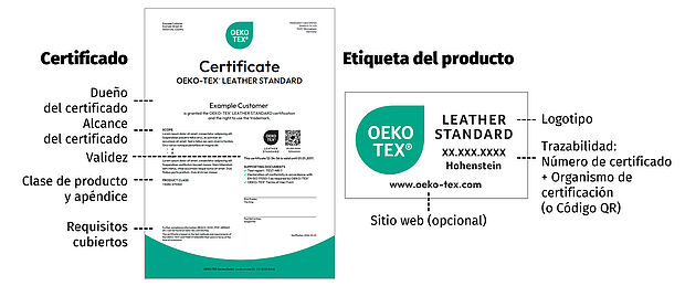 Certificado y etiqueta de OEKO-TEX® LEATHER STANDARD Se destacan los elementos principales del certificado y la etiqueta: alcance del certificado, requisitos, validez, número en certificado, instituto en pruebas, logotipo