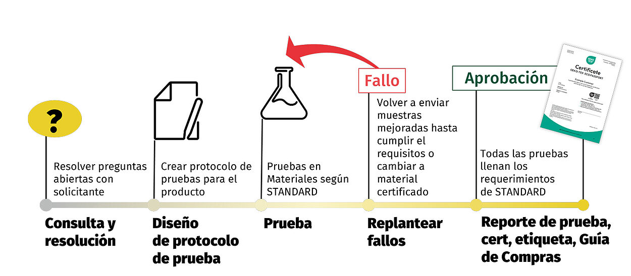 Proceso de certificación OEKO-TEX® STANDARD 100 Proceso de certificación: resolución en consultas, protocolo en prueba, prueba, reevaluación en fallas, certificado