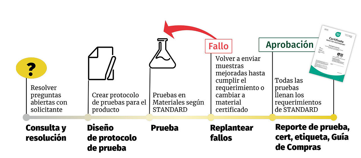 Proceso de certificación: resolución en consultas, protocolo en prueba, prueba, reevaluación en fallas, certificado