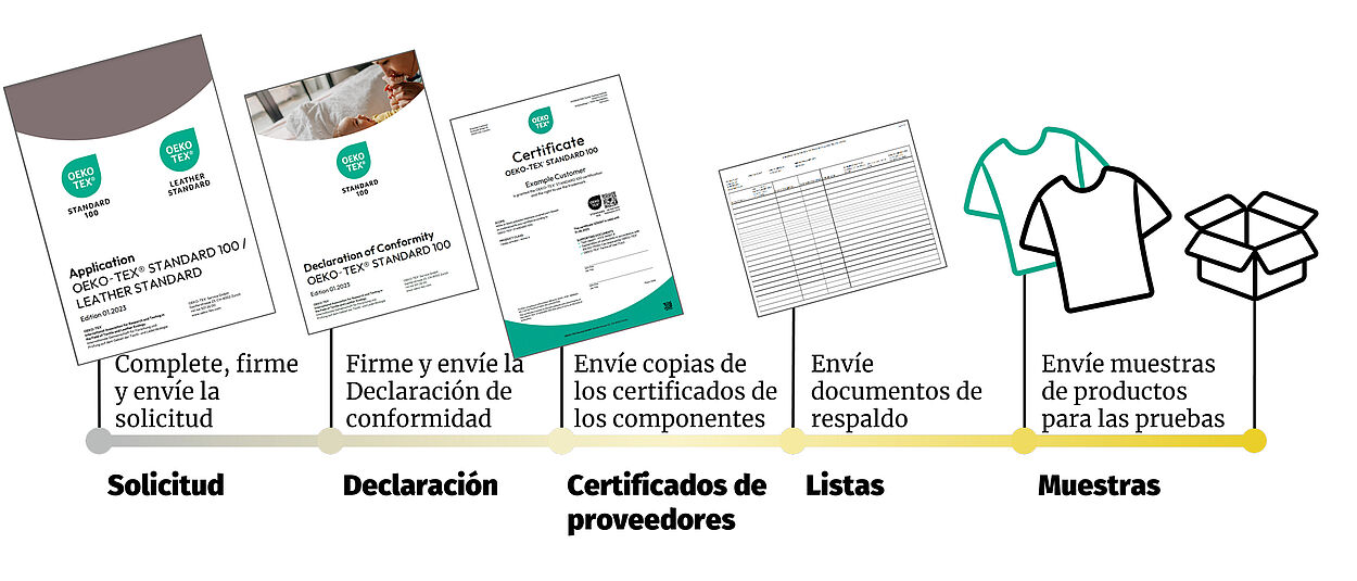 Pasos del proceso para la solicitud OEKO-TEX® STANDARD 100