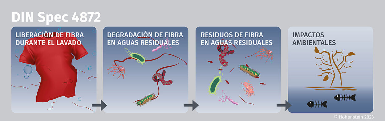 Ilustración de liberación de fibra durante el lavado, degradación de fibra en aguas residuales, residuos de fibra en aguas residuales e impactos ambientales