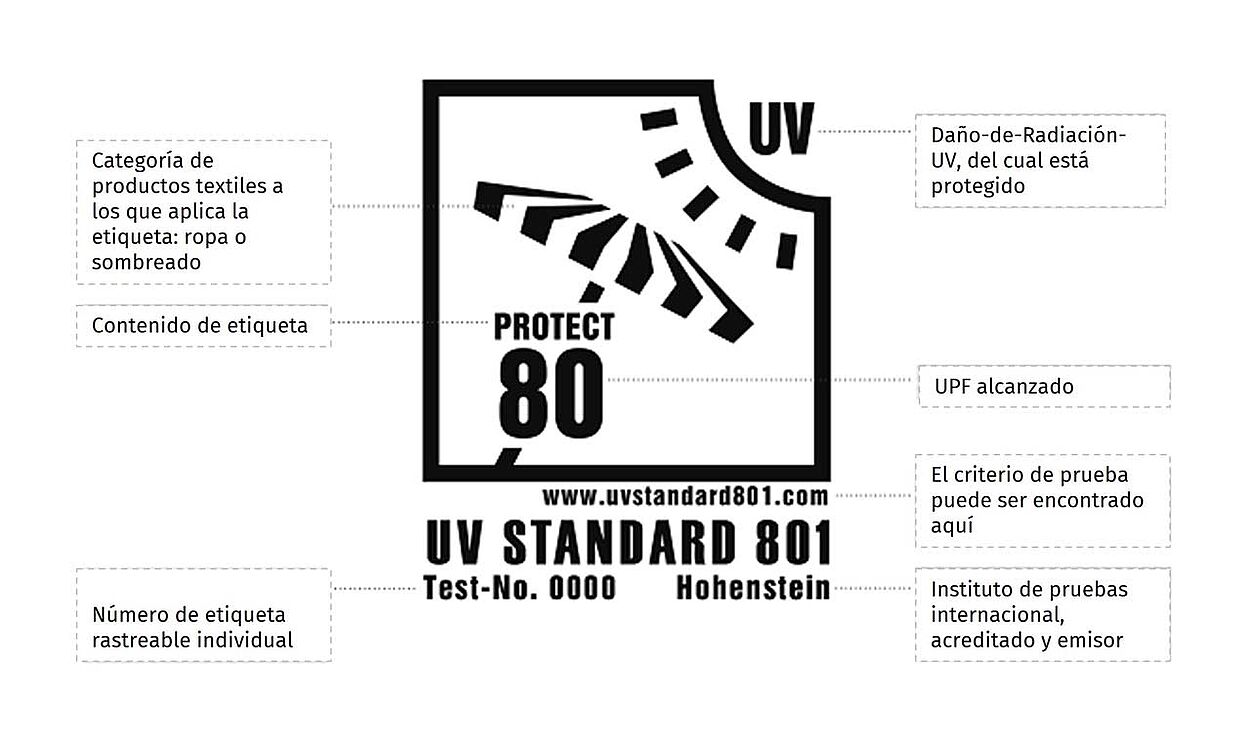 Gráfico que destaca diferentes elementos de la etiqueta UV STANDARD 801