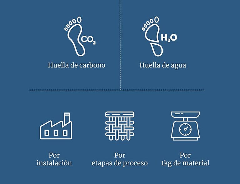 Huella CO2, Huella H2O + manufactura, tela e íconos en escala