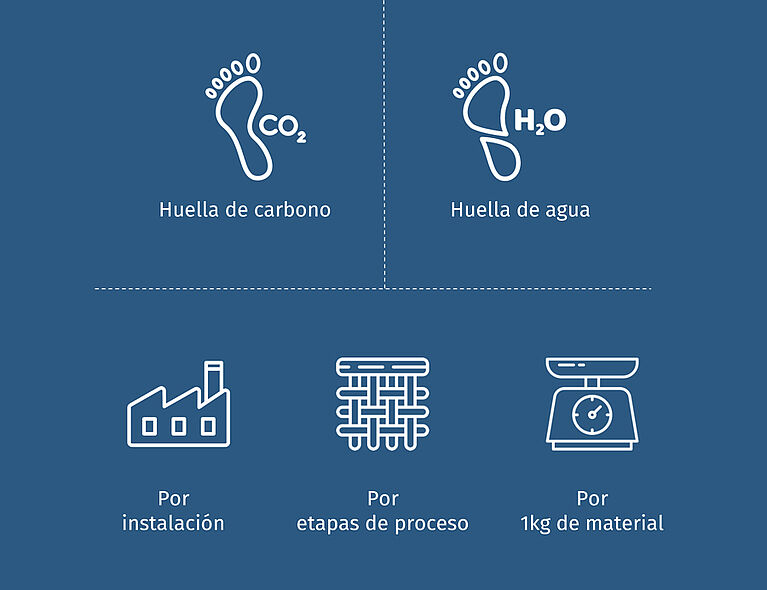 Huella CO2, Huella H2O + manufactura, tela e íconos en escala
