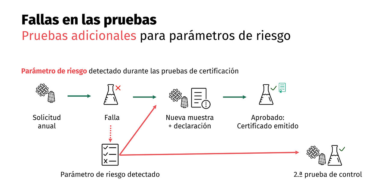 Proceso de reevaluación más flecha punteada hacia parámetros de riesgo y flechas desde parámetros de riesgo hacia reevaluación/declaración y 2.ª prueba de control