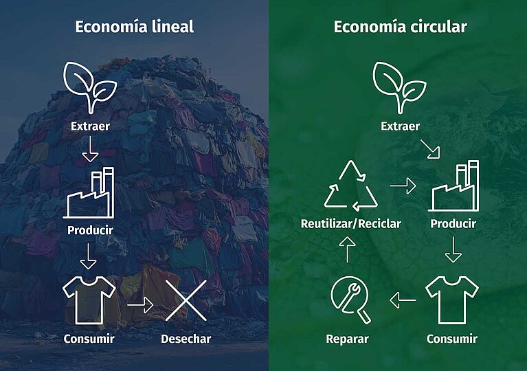 Reducir los residuos con una economía circular Modelo lineal que muestra un flujo unidireccional: Extraer-producir-consumir-eliminar. Modelo circular muestra extraer, producir, consumir, reparar, reutilizar/reciclar, de nuevo a producir