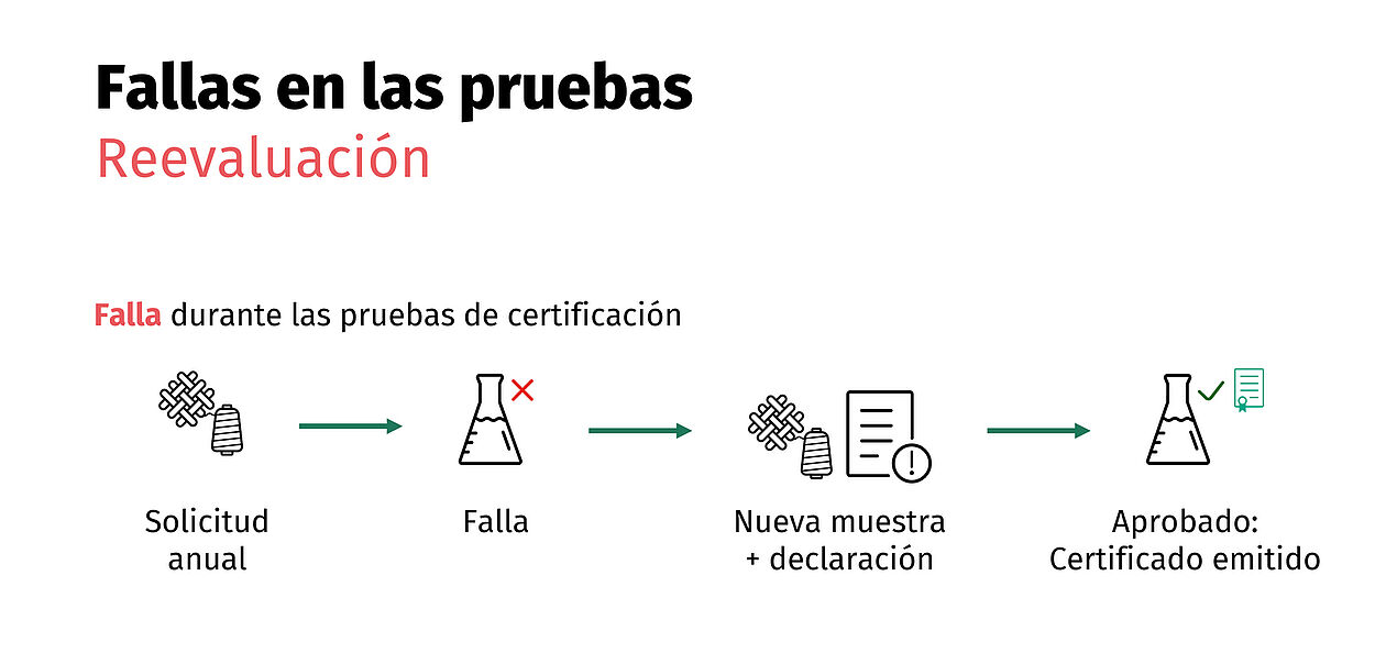 Fallas en las pruebas - Proceso de reevaluación - Muestra en la solicitud anual, flecha, matraz con X roja para falla - Nueva muestra de prueba y declaración - matraz con marca de verificación - Aprobado: Certificado emitido