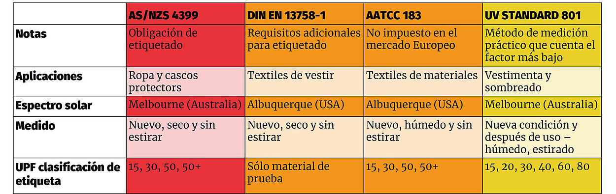 Gráfico que compara AS/NZS 4399, DIN EN 13758-1, AATCC 183 y UV STANDARD 801 sobre obligaciones, aplicaciones, espectro, qué se mide y clasificaciones UPF