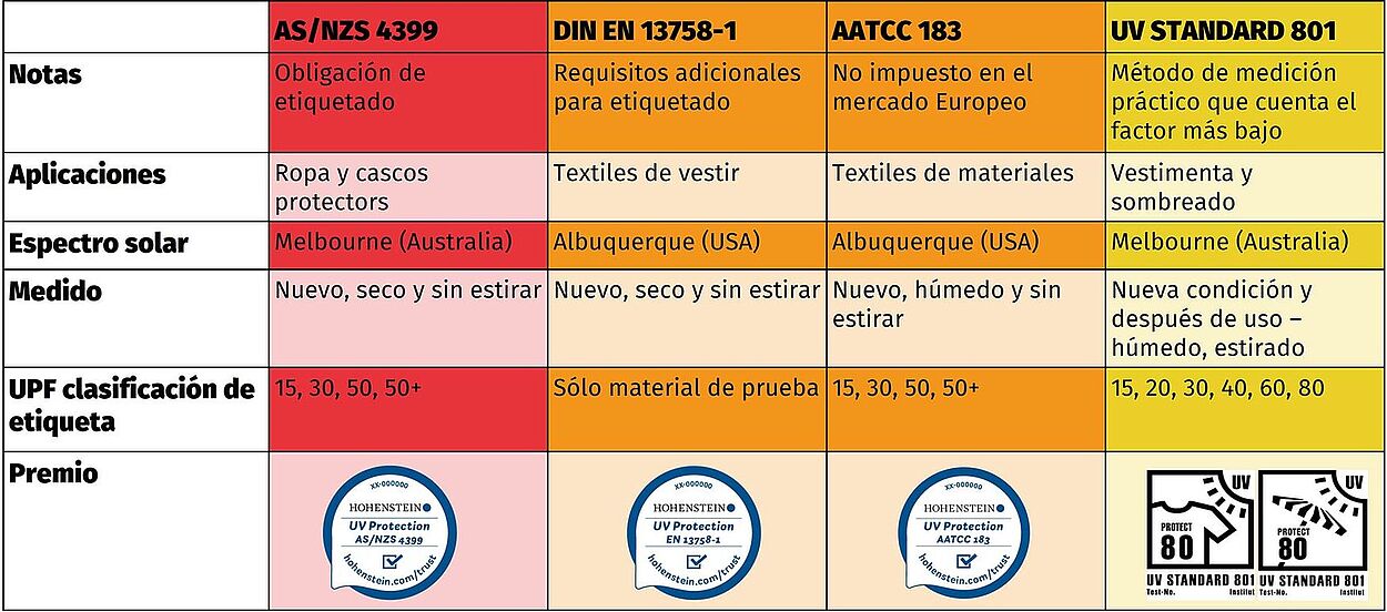 Gráfico que compara AS/NZS 4399, DIN EN 13758-1, AATCC 183 y UV STANDARD 801 sobre obligaciones, aplicaciones, espectro, qué se mide y clasificaciones UPF