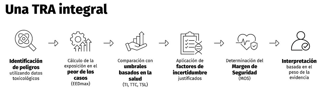 Secuencia de íconos lineales que ilustra el proceso de evaluación del riesgo toxicológico para dispositivos médicos, incluyendo identificación de peligros, estimación de la exposición, comparación con umbrales, cálculo del margen de seguridad, aplicación de factores de incertidumbre e interpretación experta.