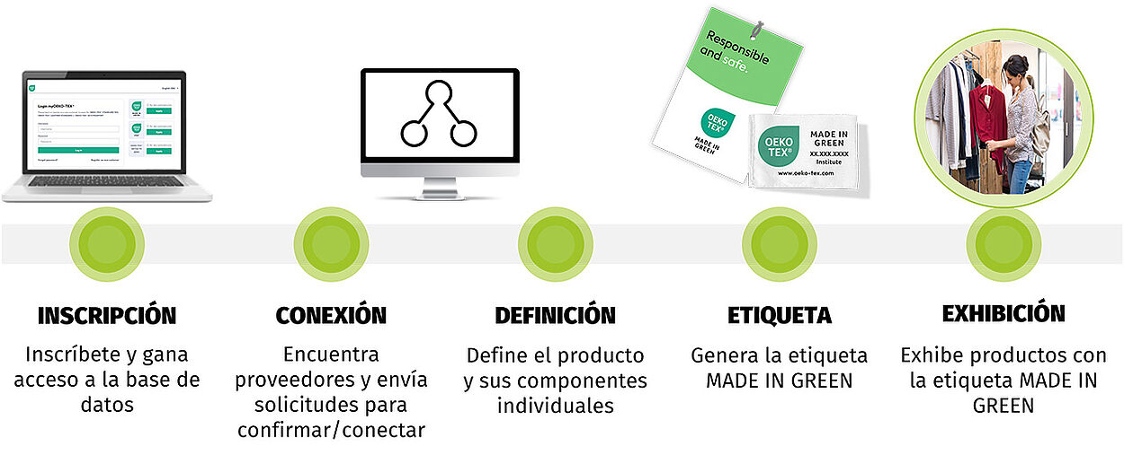 5 pasos básicos MADE IN GREEN: registro, conexión, definición, etiqueta, visualización