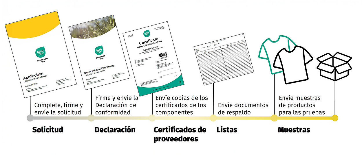 Proceso de aplicación OEKO-TEX® STANDARD 100 Proceso de solicitud: Solicitud, declaración en conformidad, certificados en proveedores, listados y muestras