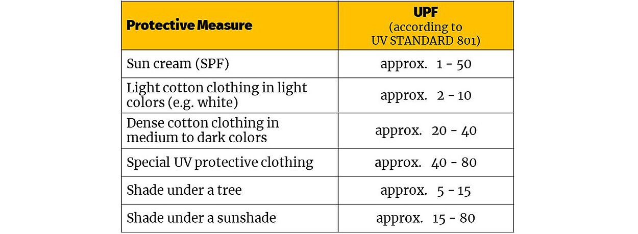 Tabla con medida de protección y cálculo UPF
