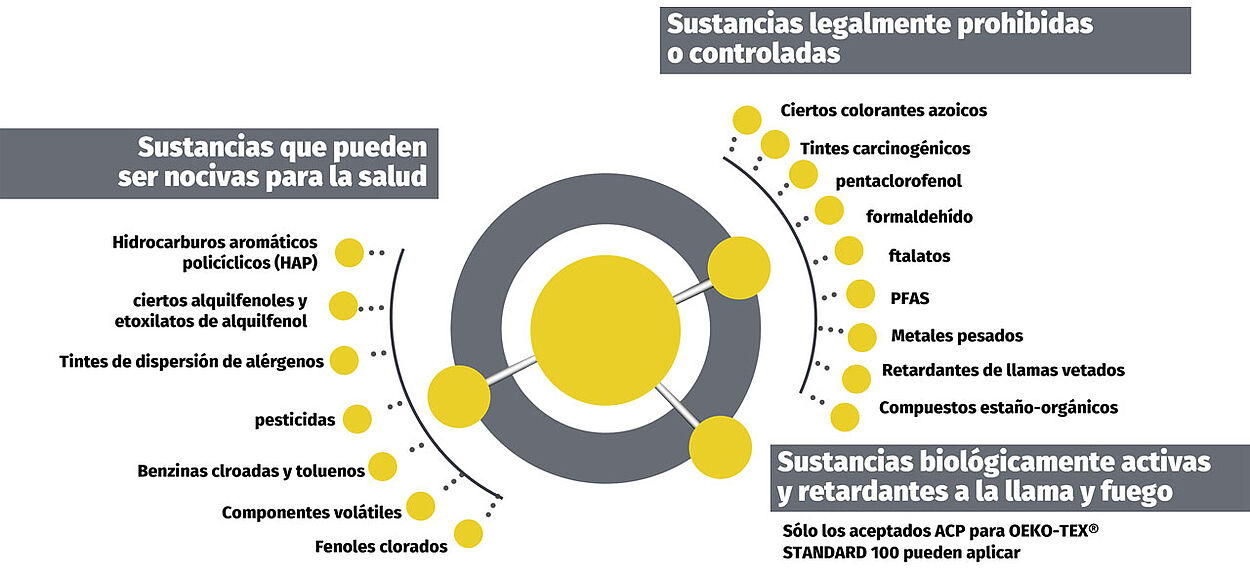 Diagrama de categorías reguladas por OEKO-TEX®