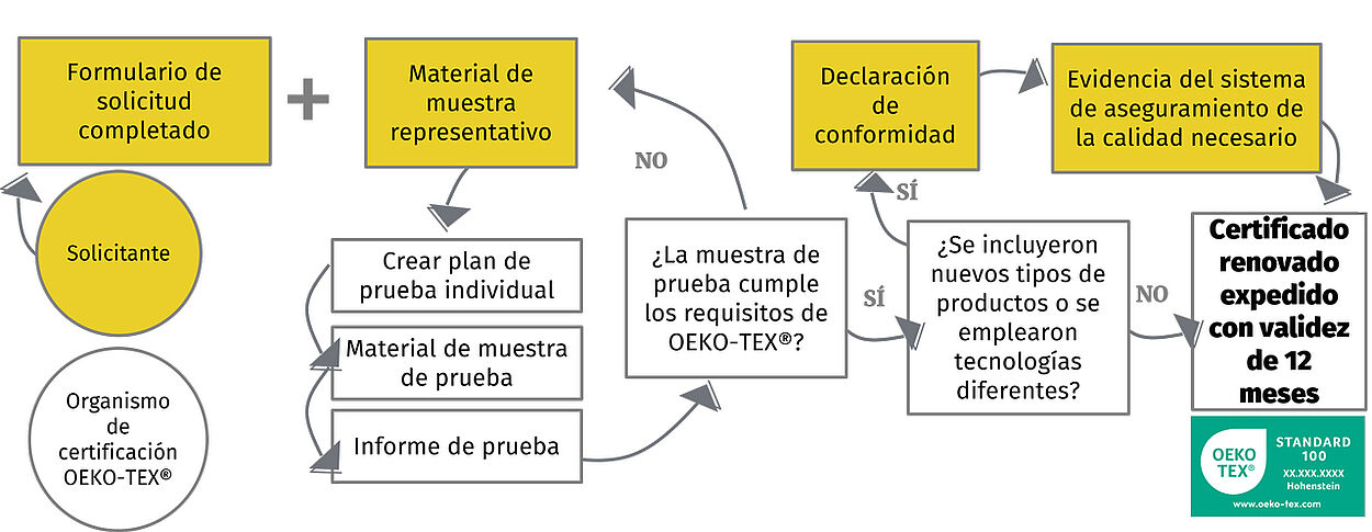 Pasos del proceso de renovación para la certificación OEKO-TEX® STANDARD 100