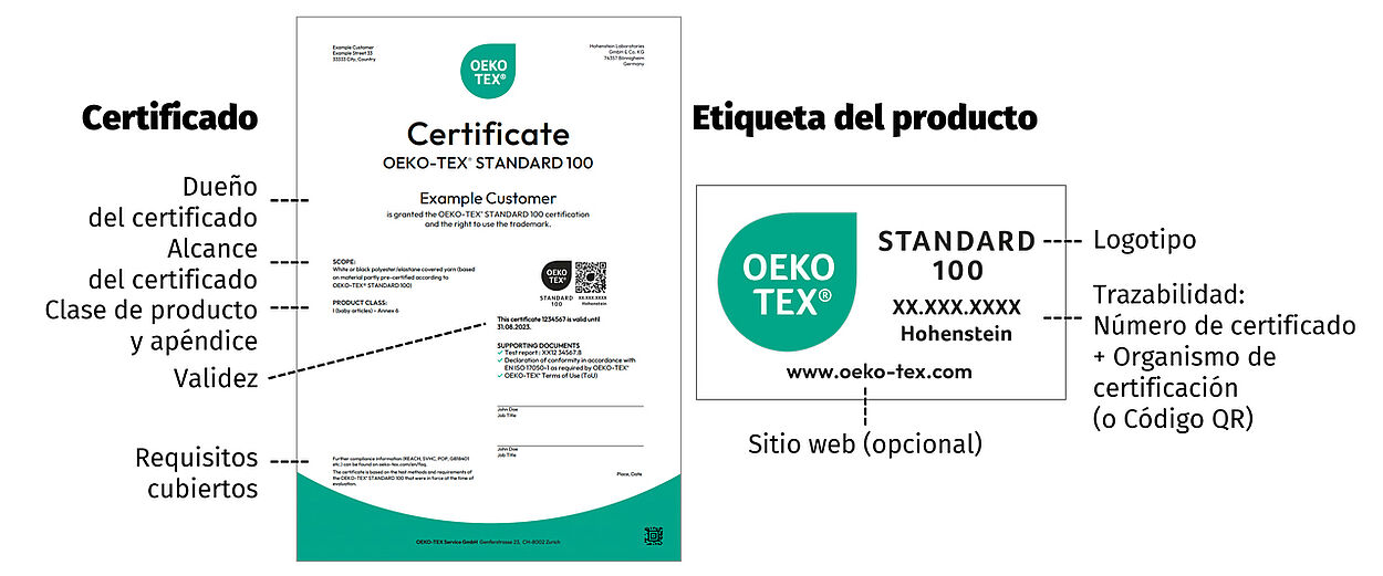 Se destacan los elementos principales del certificado y la etiqueta: alcance del certificado, requisitos, validez, número en certificado, instituto en pruebas, logotipo