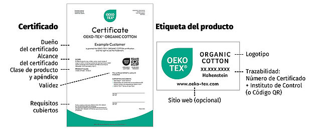 Se destacan los elementos principales del certificado y la etiqueta: alcance del certificado, requisitos, validez, número en certificado, instituto en pruebas, logotipo