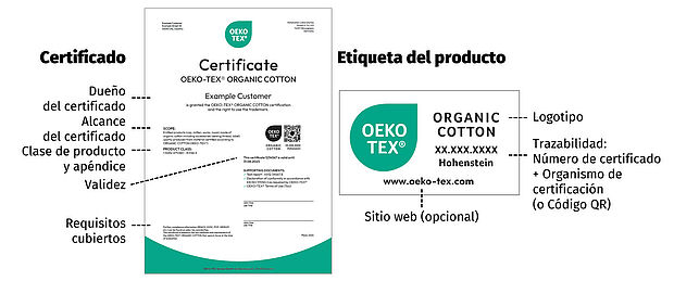 Certificado y etiqueta de OEKO-TEX® ORGANIC COTTON Se destacan los elementos principales del certificado y la etiqueta: alcance del certificado, requisitos, validez, número en certificado, instituto en pruebas, logotipo