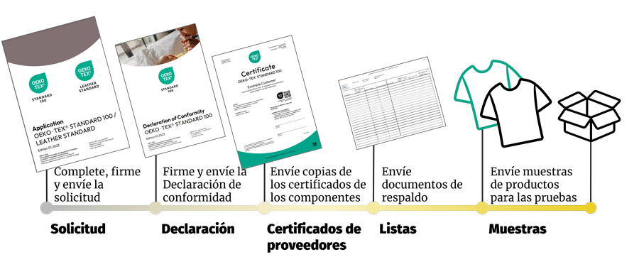 Proceso de solicitud: Solicitud, declaración en conformidad, certificados en proveedores, listados y muestras