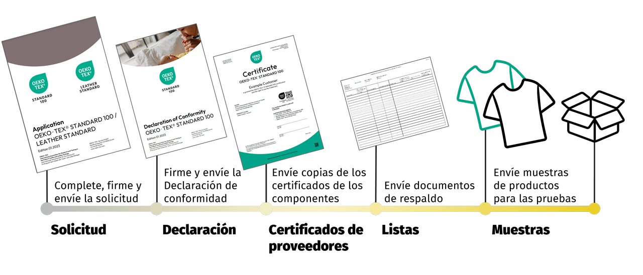 Proceso de solicitud: Solicitud, declaración en conformidad, certificados en proveedores, listados y muestras