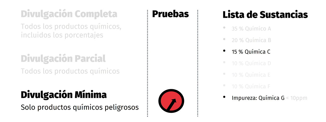 Lista en materiales sólo con los porcentajes y nombres en ingredientes químicos peligrosos