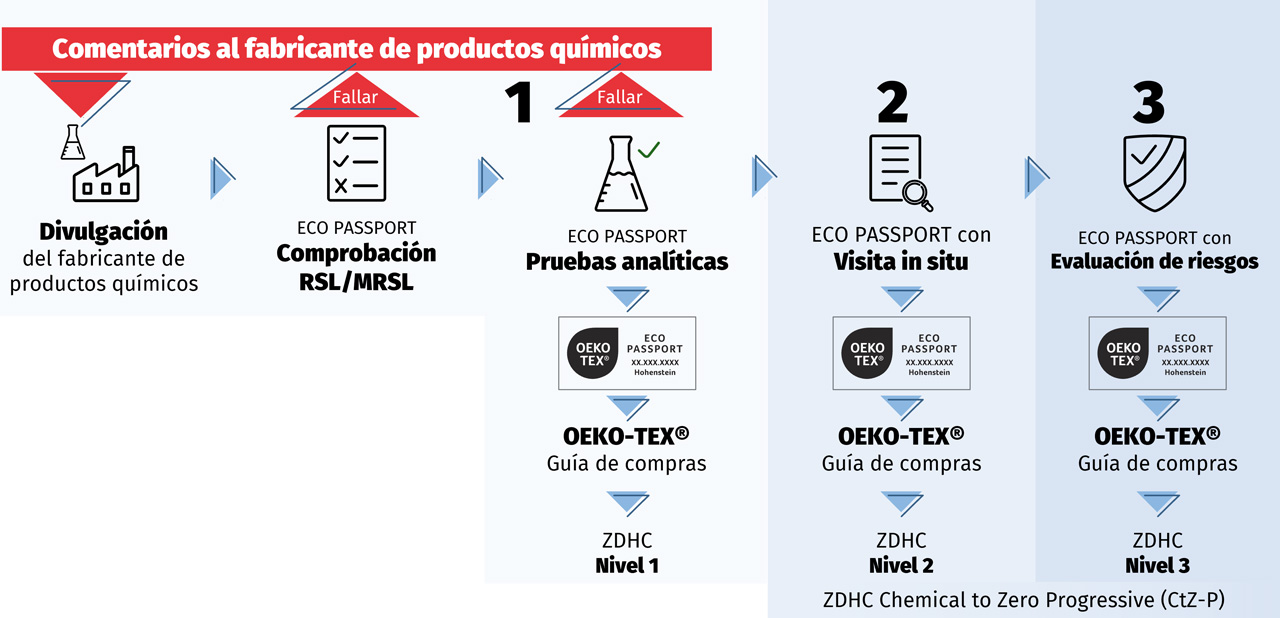 OEKO-TEX® ECO PASSPORT retroalimentación al proveedor Proceso en certificación con flechas para retroalimentación del proveedor en químicos