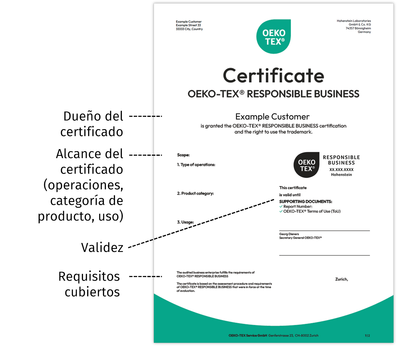 OEKO-TEX® RESPONSIBLE BUSINESS certificado con los puntos principales resaltados