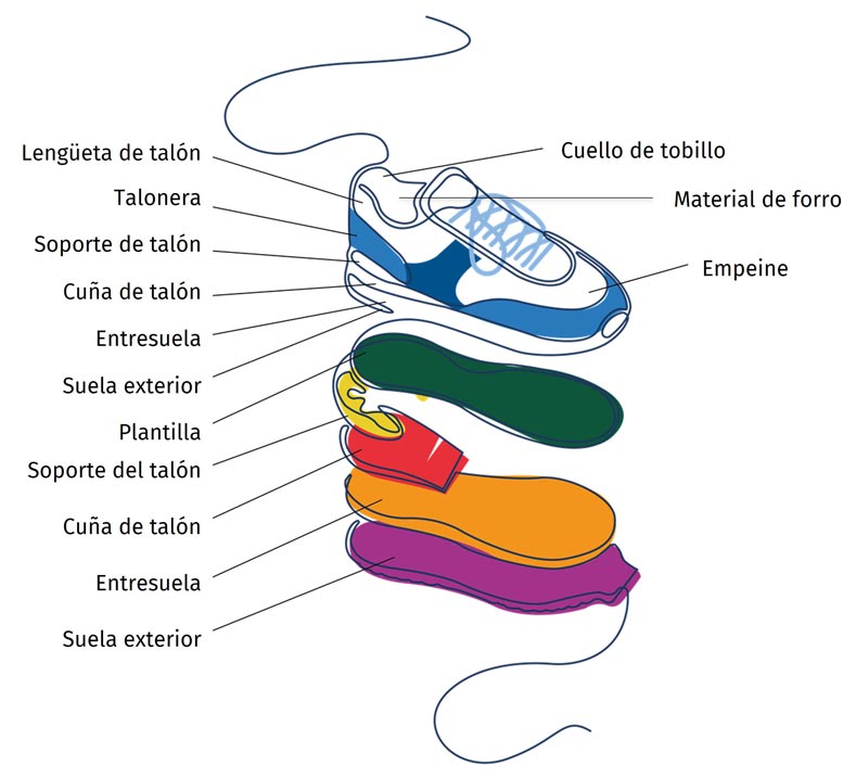 Ilustración de un zapato con componentes separados/etiquetados (lengüeta del talón/talón/soporte del talón/cuña,entresuela, suela, plantilla, cuello del tobillo, material de revestimiento, material de la parte superior)