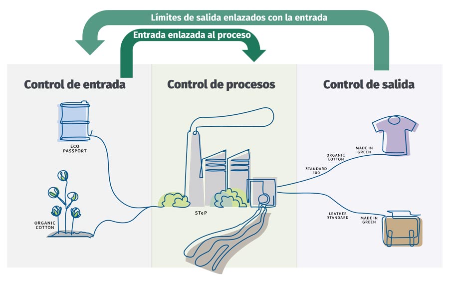¿OEKO-TEX® STANDARD 100 significa sostenibilidad? Flechas del sistema OEKO-TEX® para "límites en salida vinculados a entradas" y "entrada vinculada a proceso"