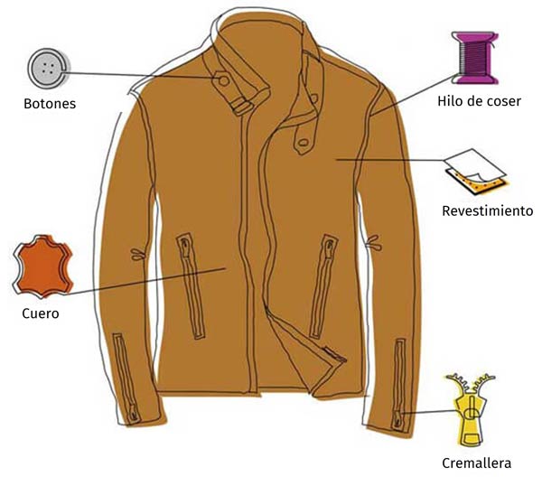 Chaqueta de cuero con botones, cuero, hilo de coser, revestimiento y zipper