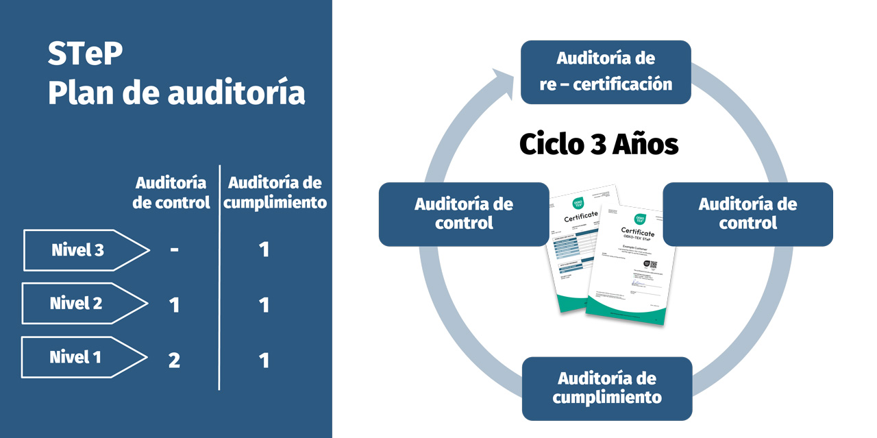 Nivel 1: 2 verificaciones al azar/1 auditoría en cumplimiento, Nivel 2: 1 verificaciones al azar/1 auditoría en cumplimiento, Nivel 3: 1 auditoría en cumplimiento