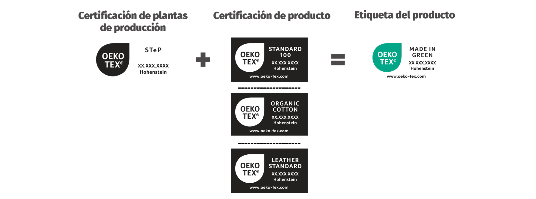 STeP + STANDARD 100 = OEKO-TEX® MADE IN GREEN Etiqueta OEKO-TEX® STeP + STANDARD 100 o LEATHER STANDARD = etiqueta MADE IN GREEN