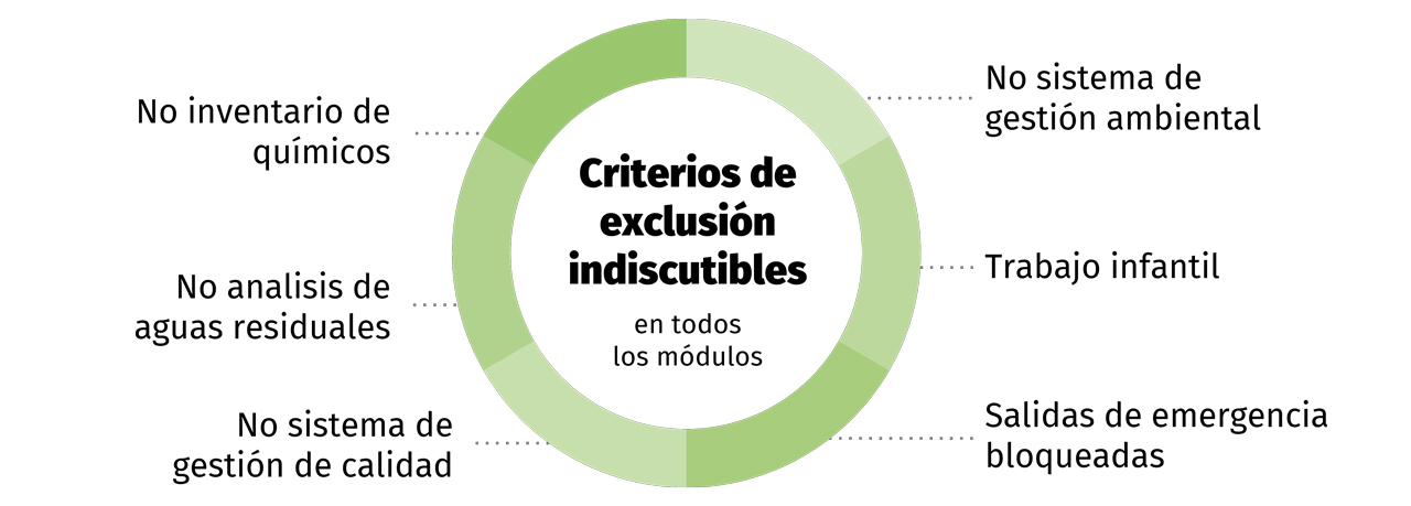 Sin inventario químico, sin análisis en aguas residuales, sin sistema en gestión en calidad, sin sistema en gestión ambiental, trabajo infantil, salidas en emergencia bloqueadas