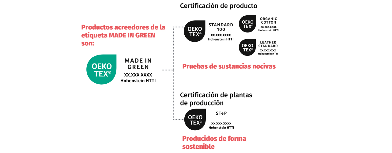 Etiqueta en producto MADE IN GREEN con flechas a STANDARD 100 & LEATHER STANDARD etiquetas en producto y etiqueta en fábrica STeP