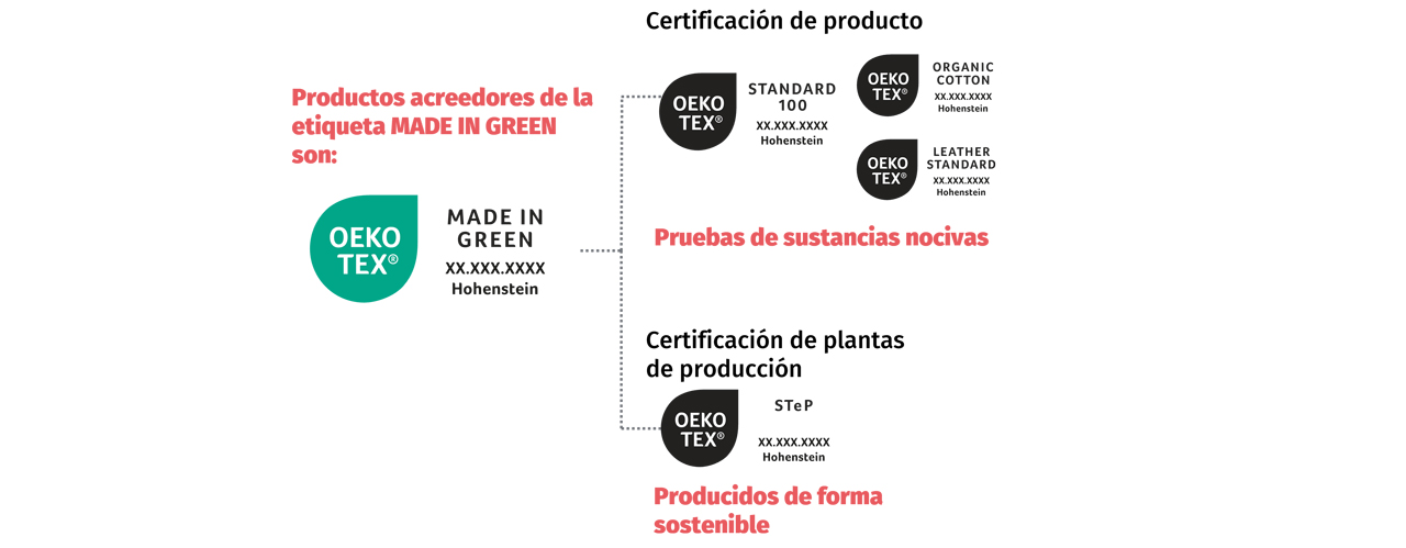 Etiqueta en producto MADE IN GREEN con flechas a STANDARD 100 & LEATHER STANDARD etiquetas en producto y etiqueta en fábrica STeP