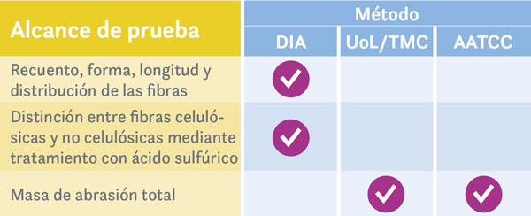 Tabla: Métodos DIA y UTC con marcas de verificación de lo que se incluye en los alcances de las pruebas