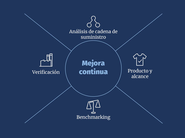 Enfoque de pruebas inteligentes de Hohenstein Círculo en torno a la "mejora continua". Cuatro secciones que irradian desde el centro: "análisis de la cadena de suministro, producto y alcance, evaluación comparativa, verificación"