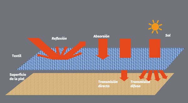 Ilustración de la superficie de la piel con una capa textil. El sol puede ser reflejado o absorbido por el textil y no llegar a la piel. La transmisión directa y difusa permite que los rayos UV lleguen a la piel.