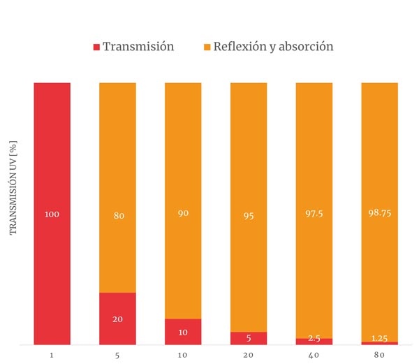 Gráfico de barras con UPF en el eje X y radiación UV % de transmisión/reflexión en el eje Y